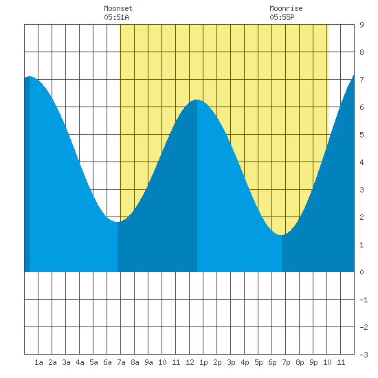 Mitrofania Island tide chart for Monday, April 27, 2026