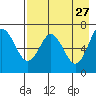 Mitrofania Island tide chart for Monday, April 27, 2026