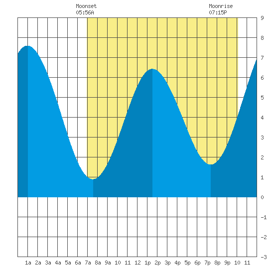 Mitrofania Island tide chart for Tuesday, April 28, 2026