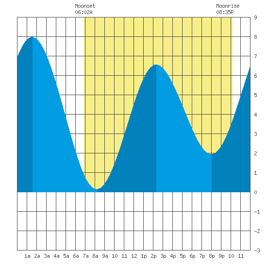 Mitrofania Island tide chart for Wednesday, April 29, 2026