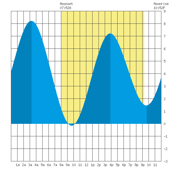 Mitrofania Island tide chart for Thursday, April 2, 2026