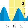 Mitrofania Island tide chart for Thursday, April 2, 2026