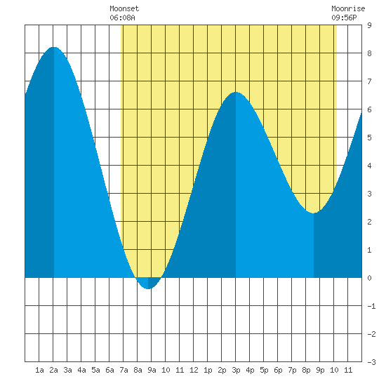 Mitrofania Island tide chart for Thursday, April 30, 2026