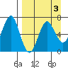 Mitrofania Island tide chart for Friday, April 3, 2026