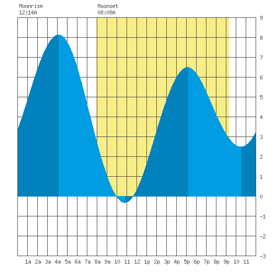 Mitrofania Island tide chart for Saturday, April 4, 2026