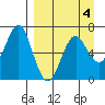 Mitrofania Island tide chart for Saturday, April 4, 2026