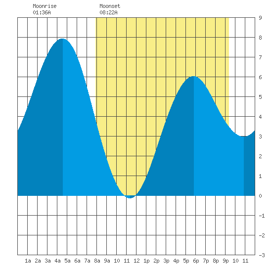 Mitrofania Island tide chart for Sunday, April 5, 2026