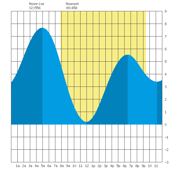 Mitrofania Island tide chart for Monday, April 6, 2026