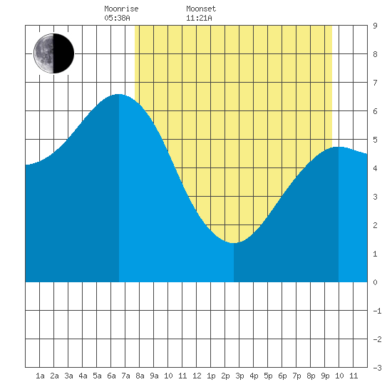 Mitrofania Island tide chart for Thursday, April 9, 2026