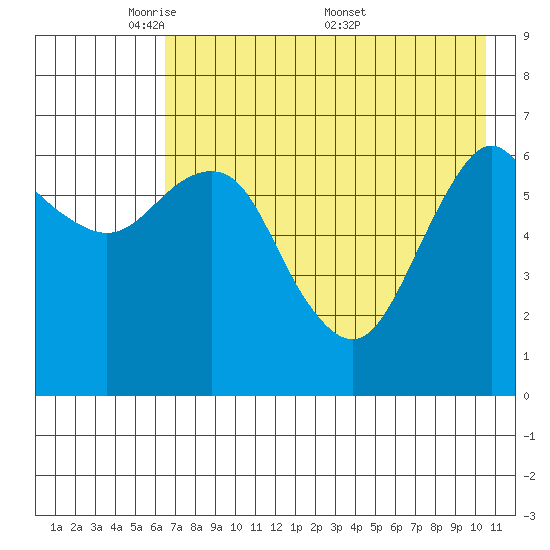 Mitrofania Island tide chart for Sunday, May 10, 2026