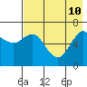 Mitrofania Island tide chart for Sunday, May 10, 2026