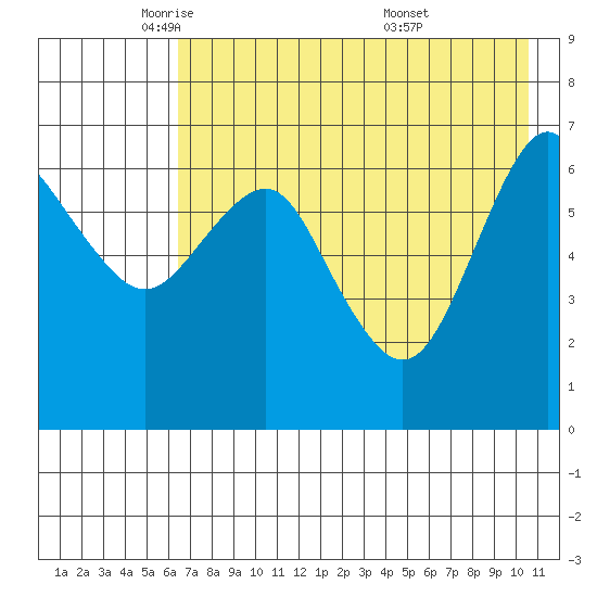 Mitrofania Island tide chart for Monday, May 11, 2026