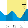 Mitrofania Island tide chart for Monday, May 11, 2026