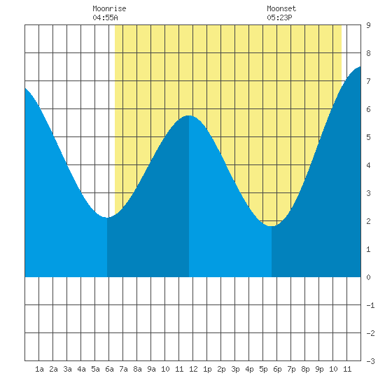 Mitrofania Island tide chart for Tuesday, May 12, 2026