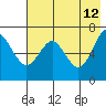 Mitrofania Island tide chart for Tuesday, May 12, 2026