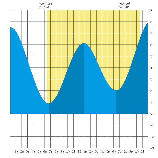 Mitrofania Island tide chart for Wednesday, May 13, 2026