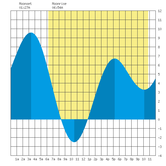 Mitrofania Island tide chart for Monday, May 18, 2026