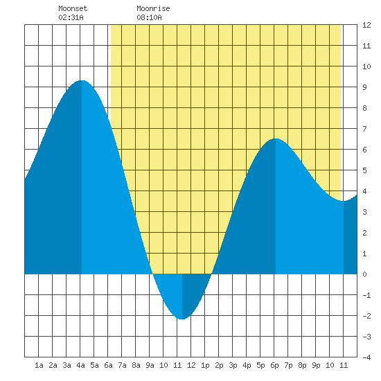 Mitrofania Island tide chart for Tuesday, May 19, 2026