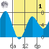 Mitrofania Island tide chart for Friday, May 1, 2026