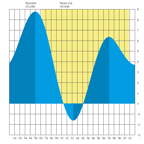 Mitrofania Island tide chart for Wednesday, May 20, 2026