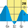 Mitrofania Island tide chart for Wednesday, May 20, 2026