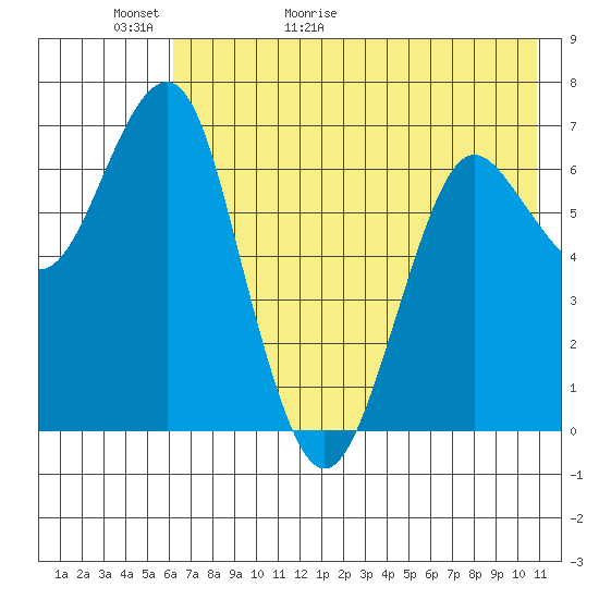 Mitrofania Island tide chart for Thursday, May 21, 2026