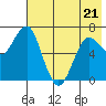 Mitrofania Island tide chart for Thursday, May 21, 2026