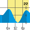 Mitrofania Island tide chart for Friday, May 22, 2026