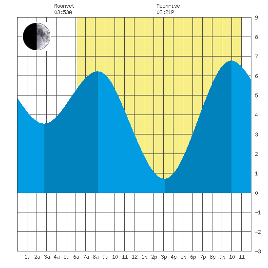 Mitrofania Island tide chart for Saturday, May 23, 2026