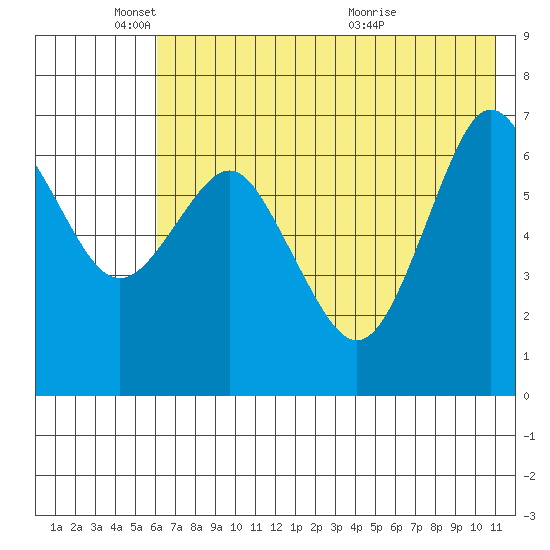 Mitrofania Island tide chart for Sunday, May 24, 2026