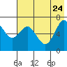 Mitrofania Island tide chart for Sunday, May 24, 2026