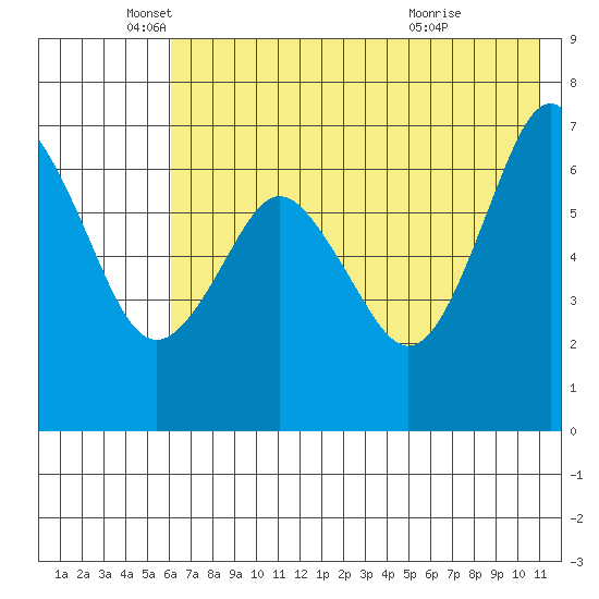 Mitrofania Island tide chart for Monday, May 25, 2026