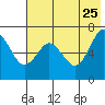 Mitrofania Island tide chart for Monday, May 25, 2026