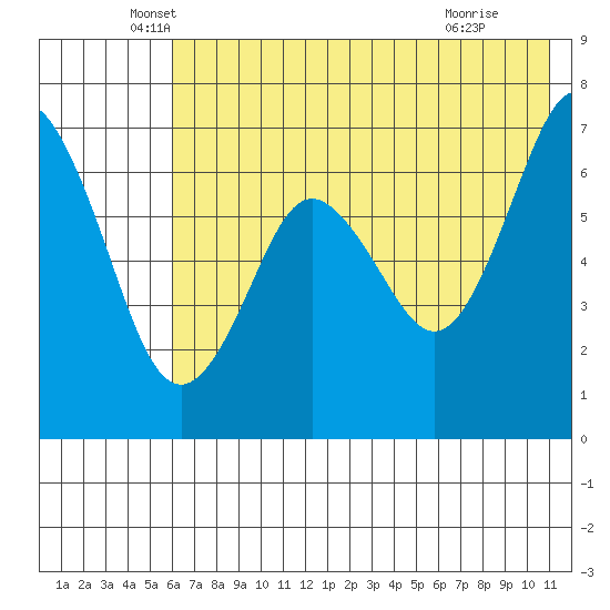 Mitrofania Island tide chart for Tuesday, May 26, 2026