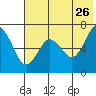 Mitrofania Island tide chart for Tuesday, May 26, 2026