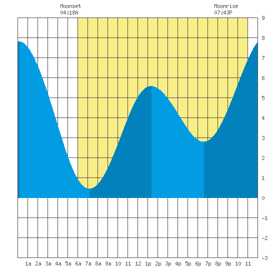 Mitrofania Island tide chart for Wednesday, May 27, 2026
