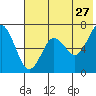 Mitrofania Island tide chart for Wednesday, May 27, 2026