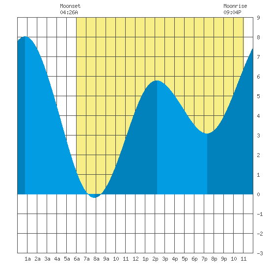 Mitrofania Island tide chart for Thursday, May 28, 2026