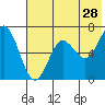 Mitrofania Island tide chart for Thursday, May 28, 2026