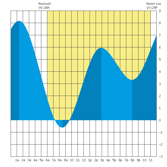 Mitrofania Island tide chart for Friday, May 29, 2026