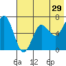 Mitrofania Island tide chart for Friday, May 29, 2026