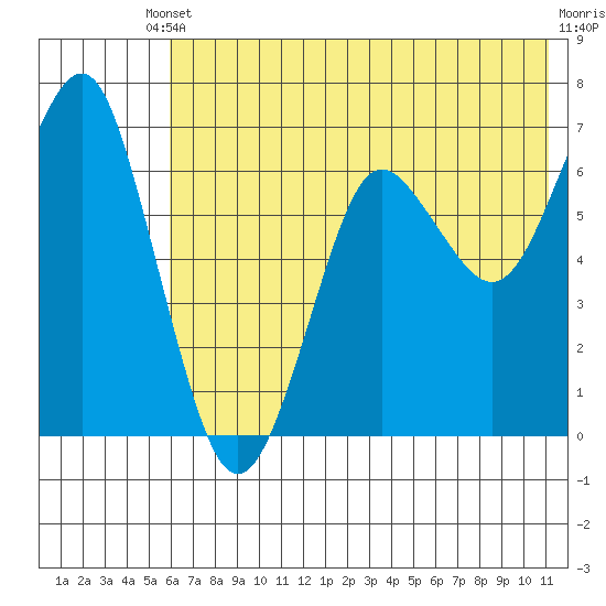 Mitrofania Island tide chart for Saturday, May 30, 2026