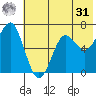 Mitrofania Island tide chart for Sunday, May 31, 2026