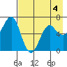 Mitrofania Island tide chart for Monday, May 4, 2026