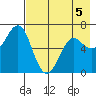 Mitrofania Island tide chart for Tuesday, May 5, 2026