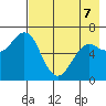 Mitrofania Island tide chart for Thursday, May 7, 2026