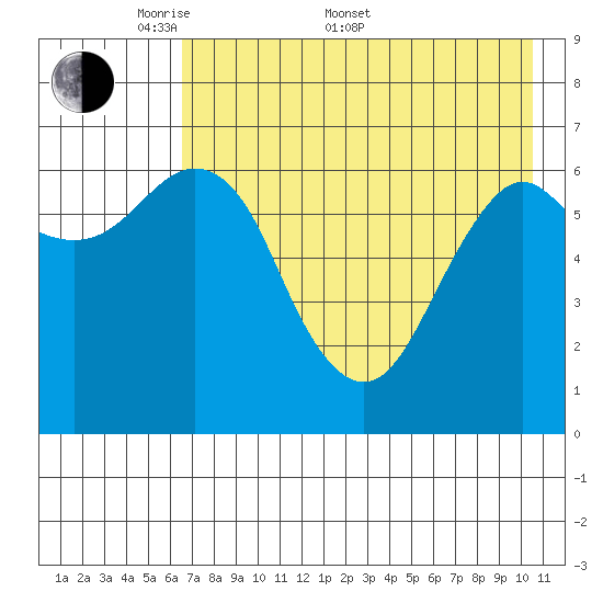 Mitrofania Island tide chart for Saturday, May 9, 2026