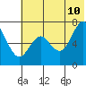 Mitrofania Island tide chart for Wednesday, June 10, 2026