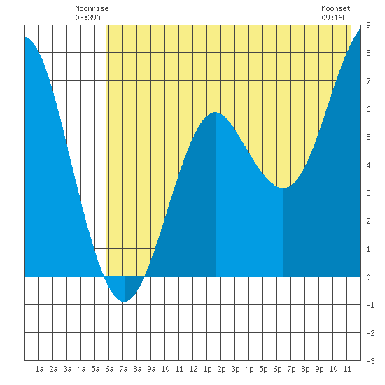 Mitrofania Island tide chart for Friday, June 12, 2026