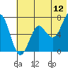Mitrofania Island tide chart for Friday, June 12, 2026